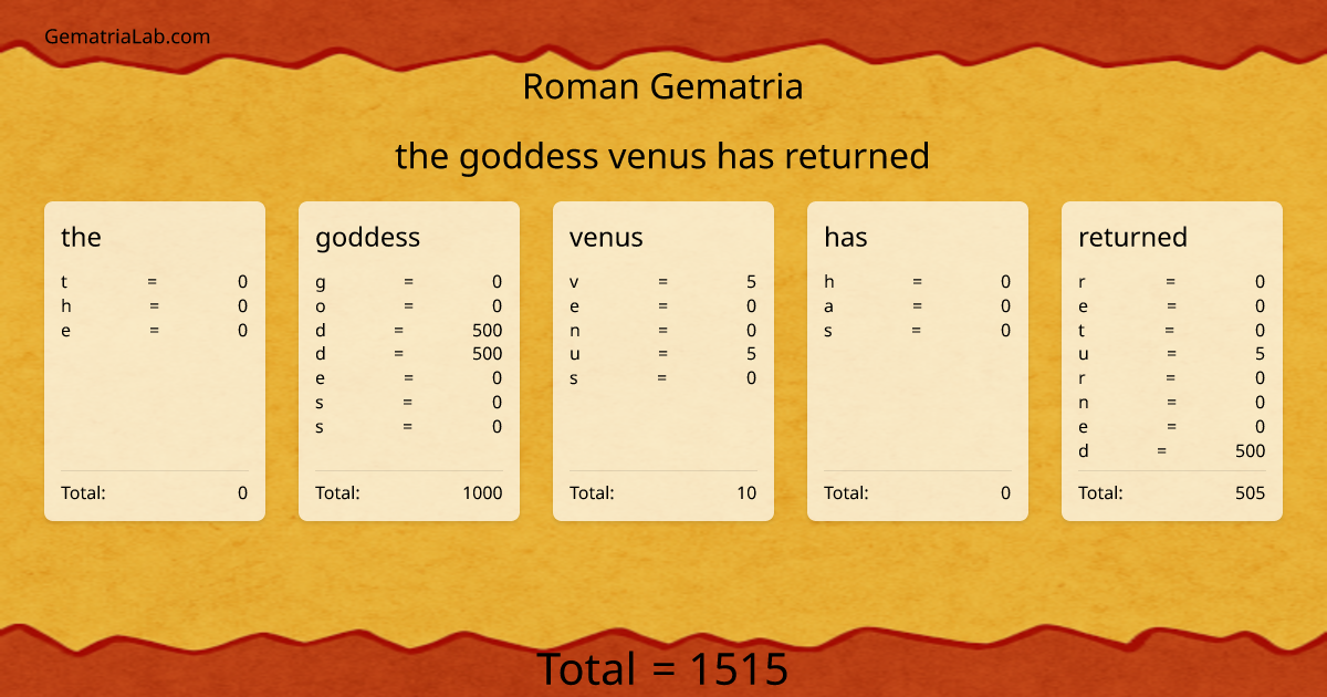 the goddess venus has returned in roman Gematria